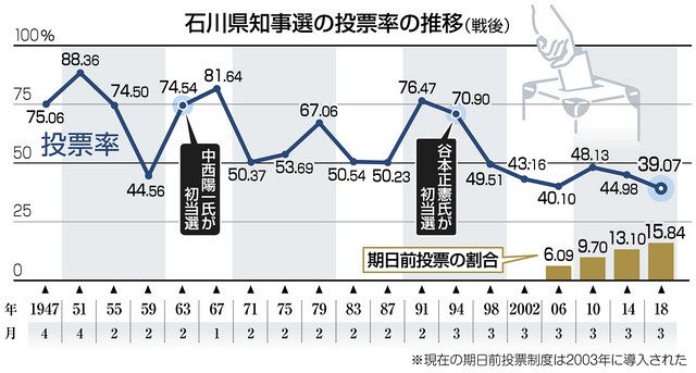 石川 県 知事 選挙 出口 調査