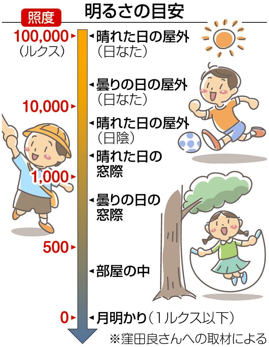 眼科グラフィック 2019年6号(第8巻6号)特集：子どもの近視進行を予防し，子どもの近視を減らす！ / 視力検査だけではない視機能検査 / 早期ロービジョンケアのすすめ [大型本] 近視は遺伝？環境？子どもの視力を守るには？ 眼科医に聞く：中日新聞Web