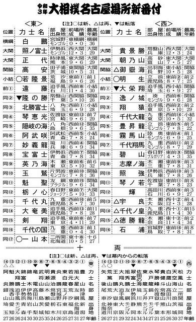 新番付発表、１年４カ月ぶり地方開催 大相撲名古屋場所：中日新聞Web