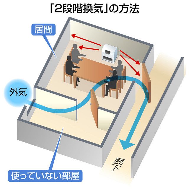 換気と室温維持、両立を 専門家「２段階」提唱：中日新聞Web