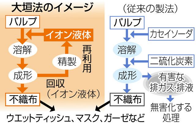大垣生まれ 脱プラ不織布 名古屋の化学メーカー 世界初の量産技術 中日新聞web