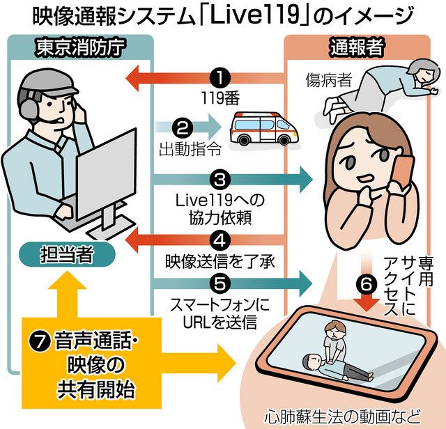 １１９番 スマホ動画でお助け 豊田市や知多広域消防も導入準備 中日新聞web