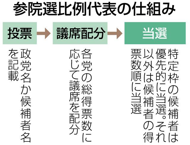 販売 その他の政治団体一覧