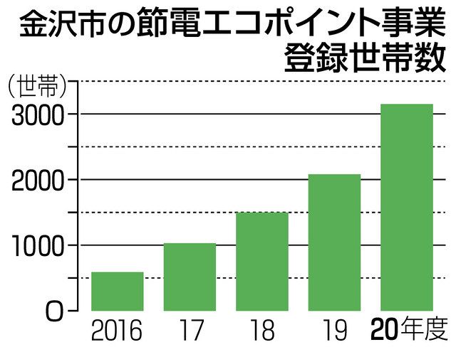 節電で商品券 金沢市事業 登録3000世帯超す 北陸中日新聞web