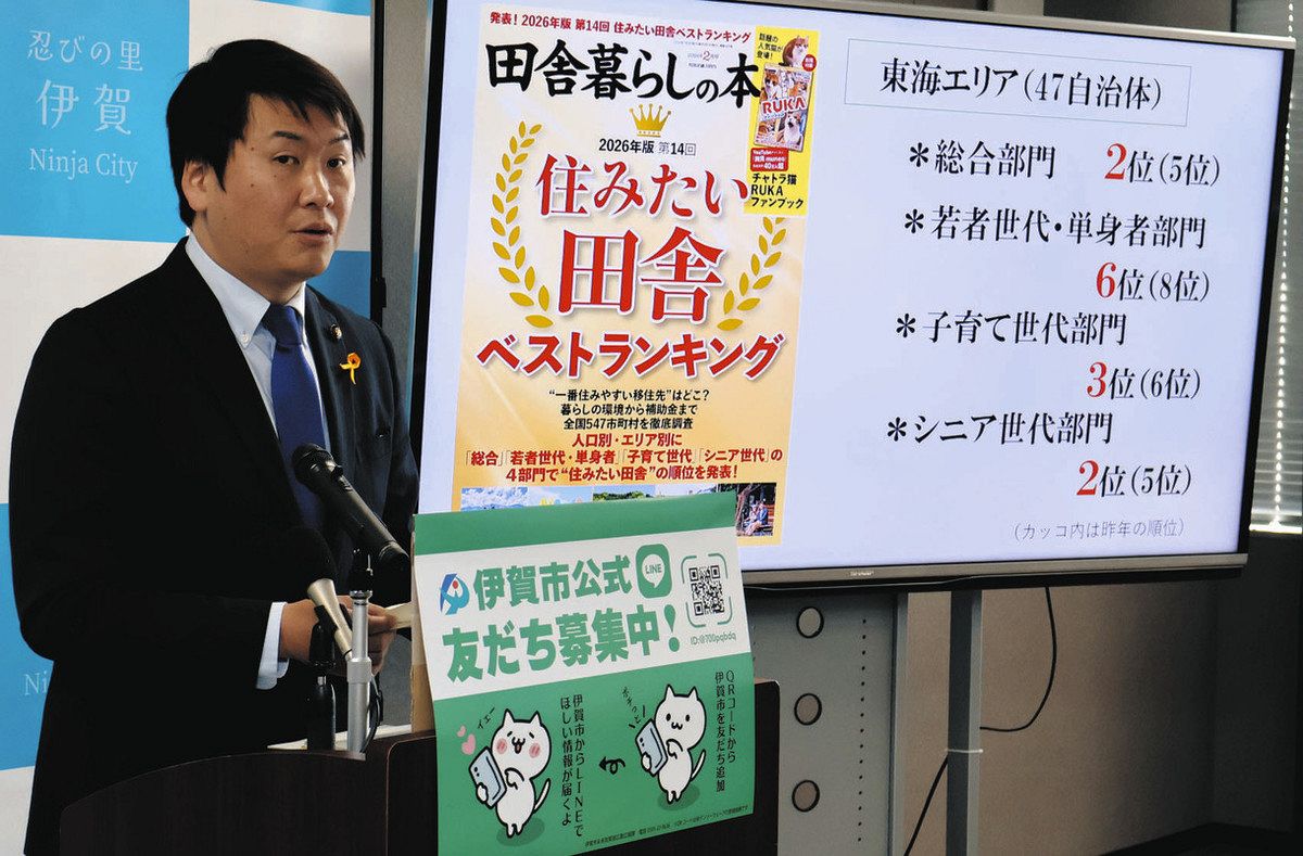 伊賀市が東海4県で2位に 月刊誌特集、住みたい田舎ランキング：中日新聞Web