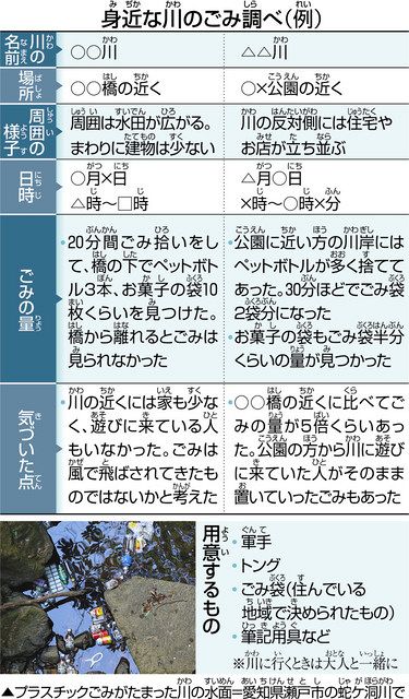 自由研究 じゆうけんきゅう で学 まな ぼうｓｄｇｓ 海 うみ の豊 ゆた かさ 中日新聞web