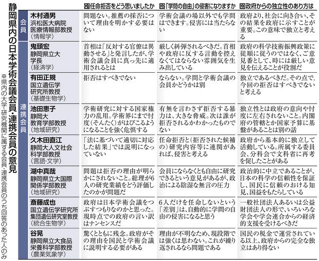 学術会議任命拒否 県内会員ら問題視 中日新聞しずおかweb