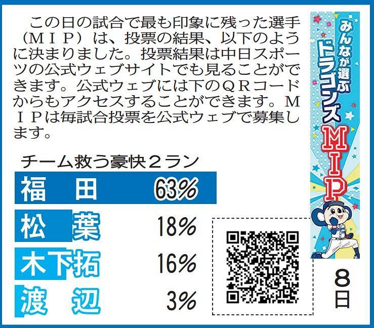 9月8日 広島戦のドラゴンズmipと投票当選者発表 中スポhp投票 中日スポーツ 東京中日スポーツ