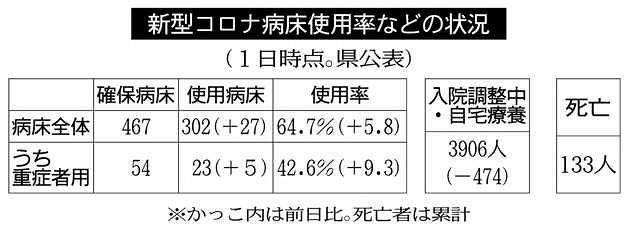 三重 病床使用率 依然高く 感染２６９人 県担当者 予断許さない 中日新聞web