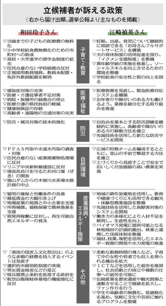 岐阜県知事選挙「投票したい候補者がいなかったら？」岐阜大