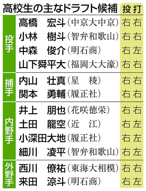 ２６日ドラフト 上位指名候補は 中日新聞web