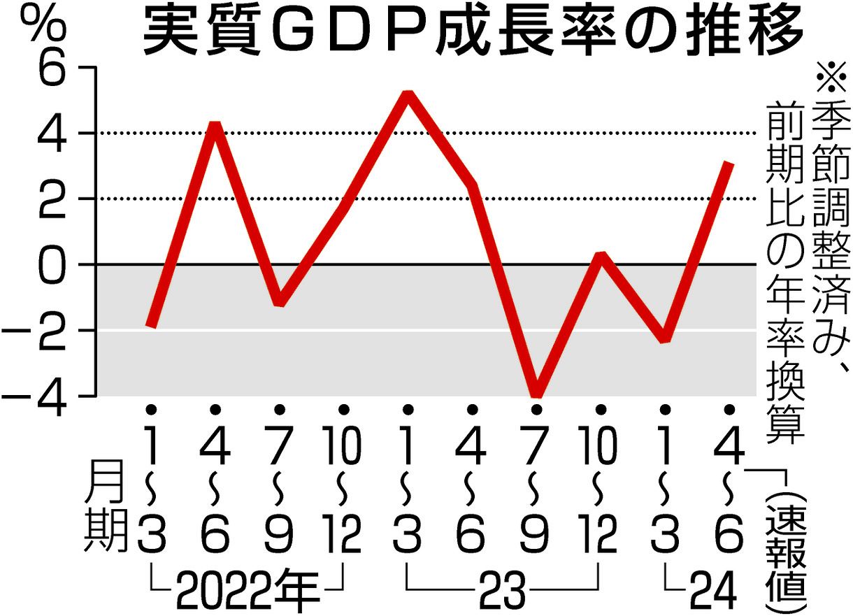 ◇実質GDP成長率の推移【画像】：中日スポーツ・東京中日スポーツ