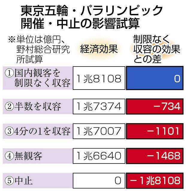 五輪中止の損失1 8兆円 専門家開催で感染拡大警鐘 緊急宣言1回分より小さい 中日新聞web 五輪中止の損失1 8兆円 専門家開催で感染拡大警鐘 緊急宣言1回分より小さい 中日新聞web
