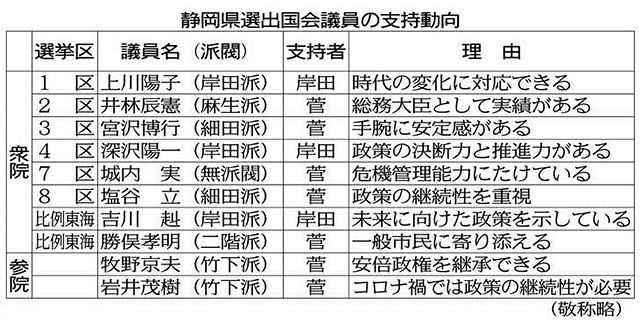 自民党総裁選 県選出10氏の支持動向 中日新聞しずおかweb