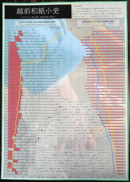 越前和紙の歴史を統計グラフ化 武生第一中・杉原さん全国佳作に