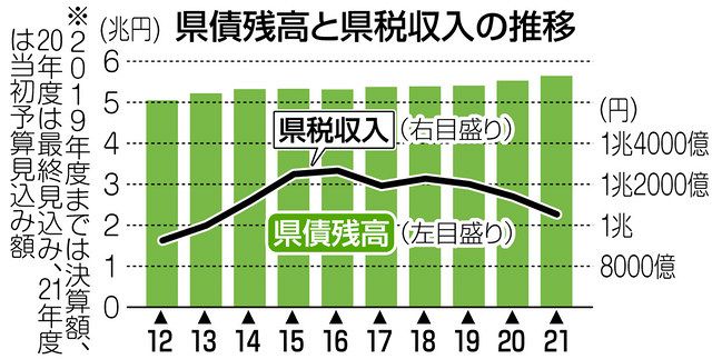 県税収入1137億円減 過去4番目の減少幅 中日新聞web 県税収入1137億円減 過去4番目の減少幅 中日新聞web