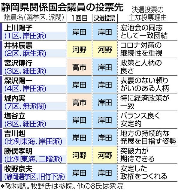 自民党総裁選 県内国会議員、決選投票で岸田氏に7票：中日新聞しずおかWeb