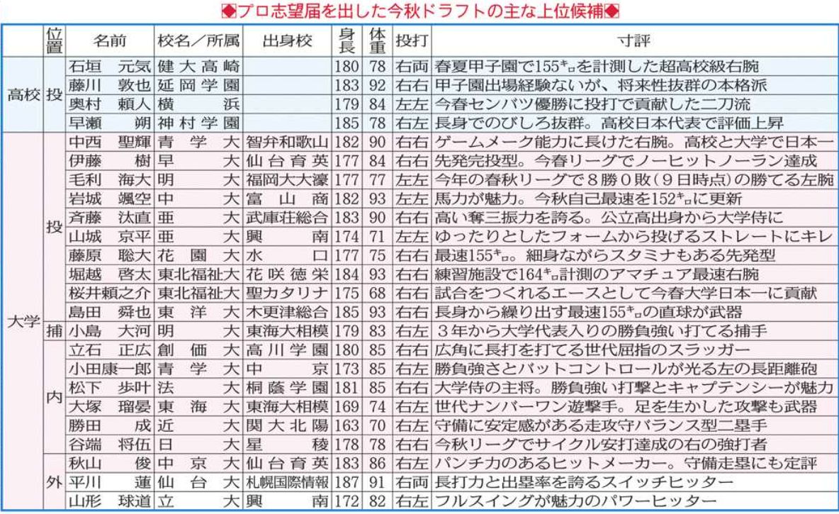 プロ 志望 届