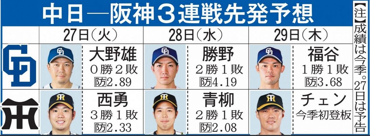 表で詳しく 27日からの中日ー阪神3連戦の予告先発と予想先発 中日スポーツ 東京中日スポーツ 表で詳しく 27日からの中日ー阪神3連戦の予告先発と予想先発 中日スポーツ 東京中日スポーツ