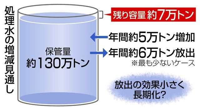 長期放出 次世代まで 福島第一原発 処理水設備工事始まる 中日新聞web