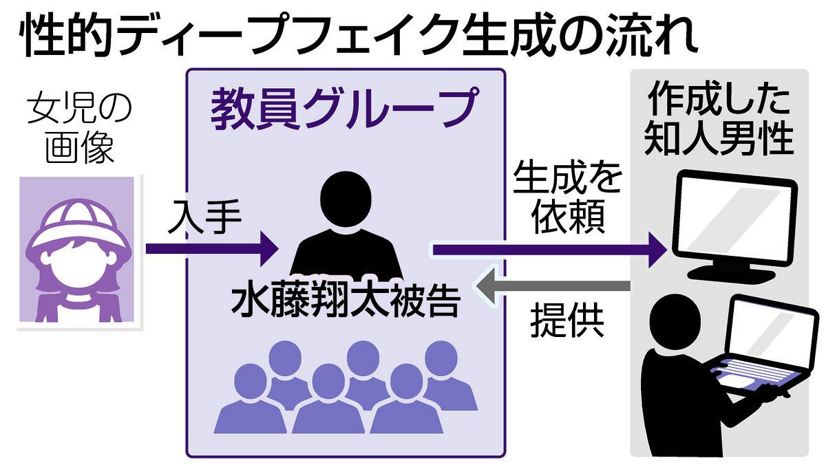 性的ディープフェイク所持で追起訴 画像共有の名古屋の元教諭、児童ポルノと認定：中日新聞Web