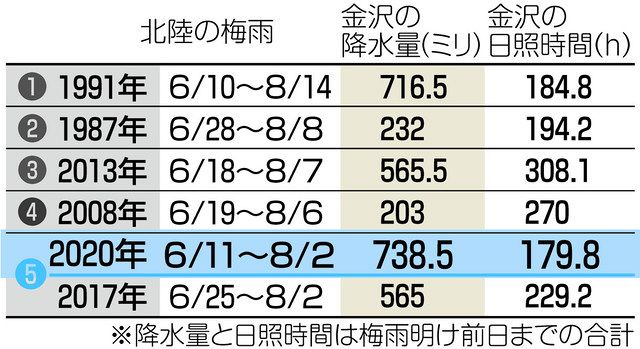 石川 北陸 ５番目遅い 梅雨明け 北陸中日新聞web