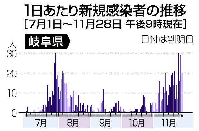 岐阜の専門校で新たに３人クラスター認定 中日新聞web