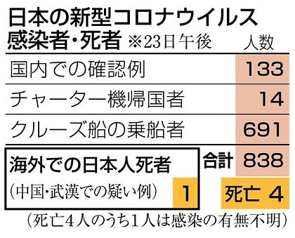 クルーズ船 ３人目死者 肺炎で８０代日本人男性 中日新聞web