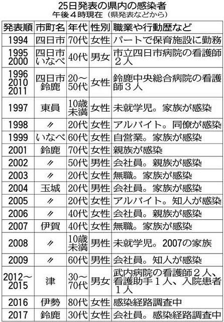 コロナ 患者 四日市