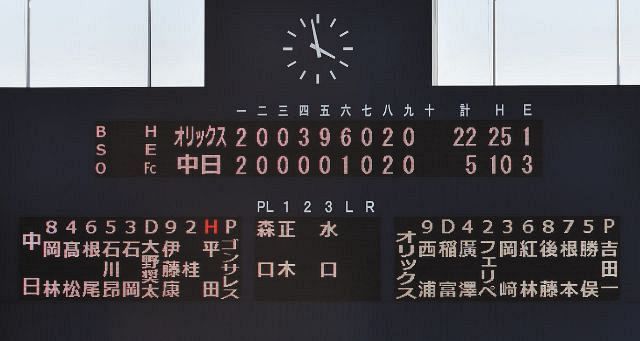 中日の高木守道さん追悼試合は2軍も屈辱的大敗 同じ岐阜県出身の根尾はソロ本塁打を含むマルチ安打も歴史的22失点 中日スポーツ 東京中日スポーツ 中日の高木守道さん追悼試合は2軍も屈辱的大敗 同じ岐阜県出身の根尾はソロ本塁打を含むマルチ安打も歴史的22失点 中日スポーツ 東京中日スポーツ