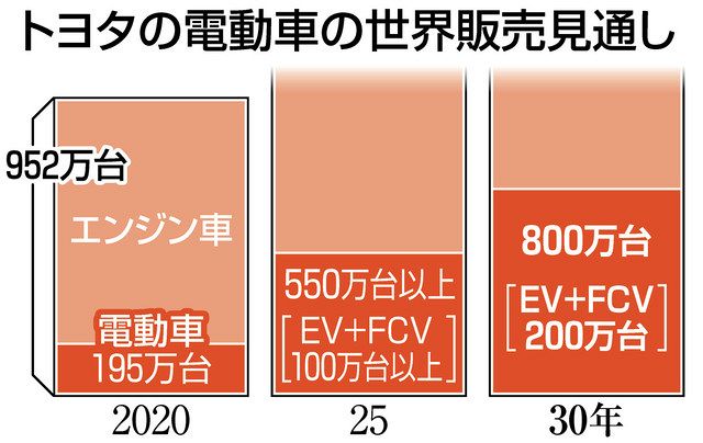 トヨタ 電動車を30年に800万台 脱炭素 実現へ 中日新聞web トヨタ 電動車を30年に800万台 脱炭素 実現へ 中日新聞web