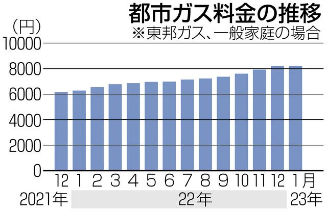 冬のガス代 節約こつこつ 値上げを乗り切るポイントは？：中日新聞Web