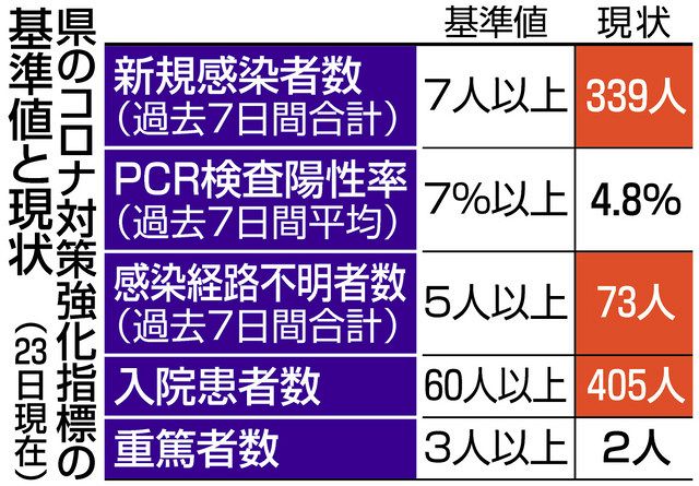 岐阜 感染３０人以下 先月２１日以来 美濃加茂で新たにクラスター 中日新聞web