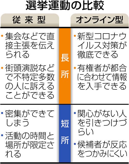 従来型か オンラインか 都知事選 コロナ下の選挙運動 中日新聞web 従来型か オンラインか 都知事選 コロナ下の選挙運動 中日新聞web