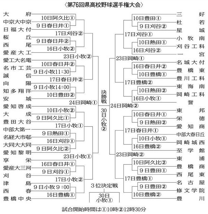 県高校野球大会、49校の組み合わせ決まる 9日開幕：中日新聞Web