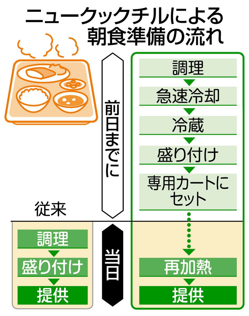 調理や提供に工夫して「おいしい」を回復の力に 病院給食担当者