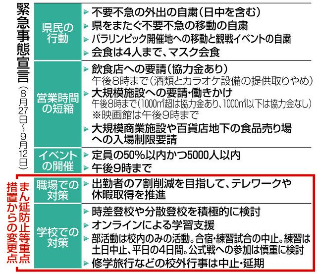 愛知 学校現場の感染対策強化へ 県内２７日から緊急事態宣言 中日新聞web