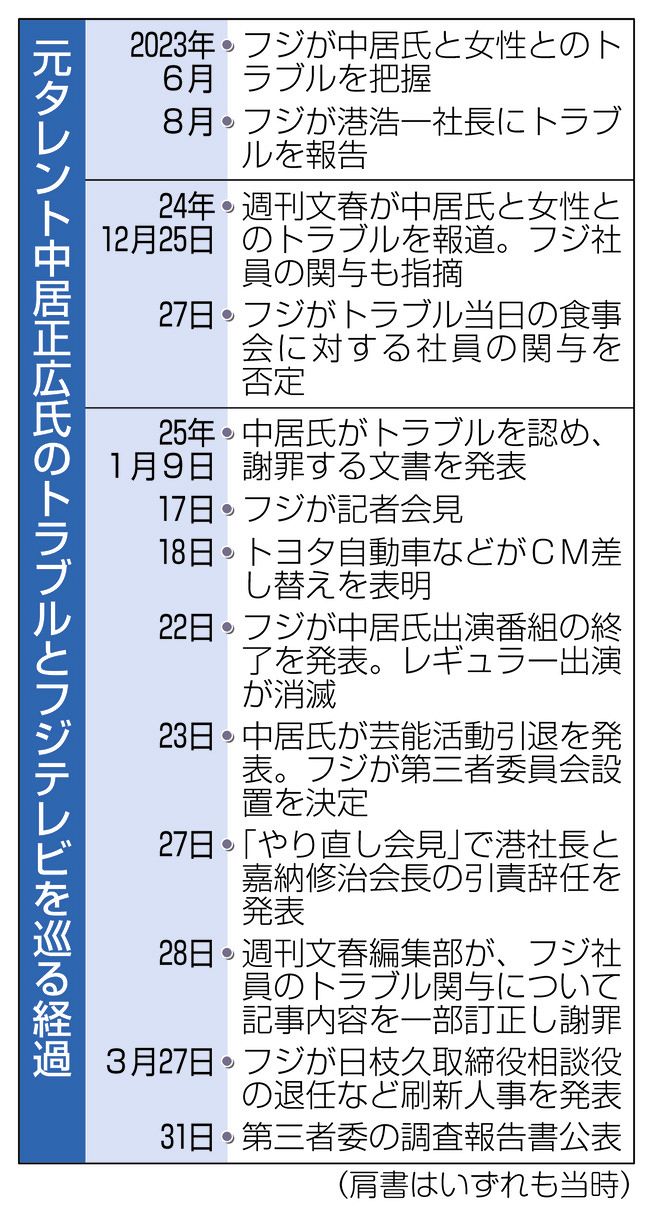 フジ テレビ 問題
