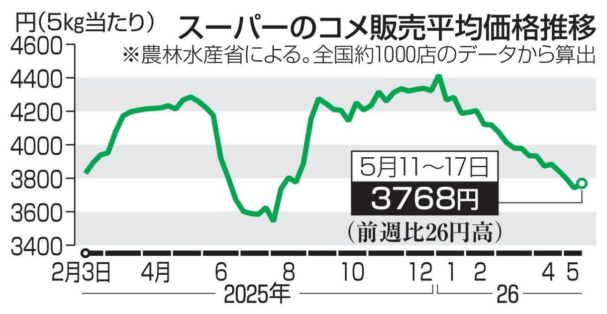コメ4週ぶり値上がり 5キロ3768円：中日新聞Web