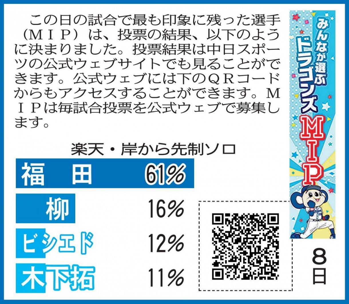 6月8日 楽天戦のドラゴンズmipと投票当選者発表 中スポhp投票 中日スポーツ 東京中日スポーツ