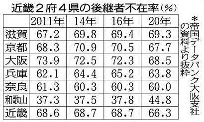 企業の後継者不在６９ 県内 コロナ禍の業績悪化追い討ちも 中日新聞web