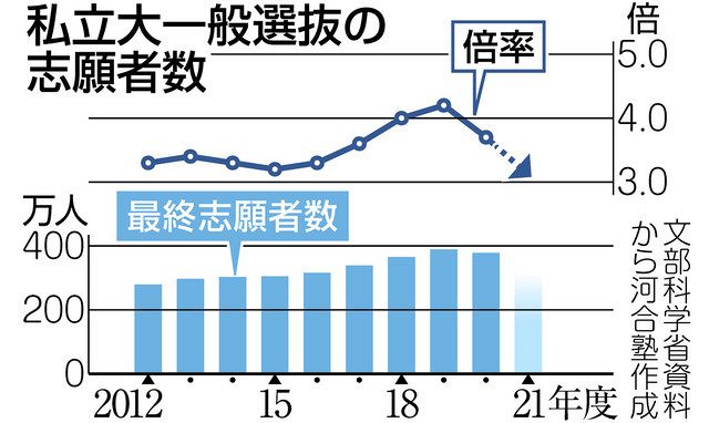 ウオッチ 大学入試 競争緩和より鮮明に コロナ禍で出願減 中日新聞web