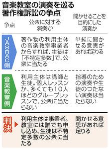 レッスン演奏に著作権料 東京地裁判決 中日新聞しずおかweb