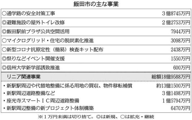 旧ピアゴに公共空間開設 飯田市予算案 地方債を活用 と市長 中日新聞web