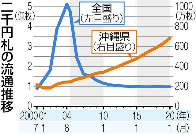 発行２０年 あの２０００円札は今…：中日新聞しずおかWeb