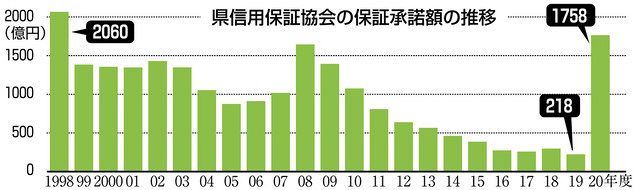 保証承諾額８倍の１７５８億円 県信用保証協会２０年度 コロナ禍企業 借金が膨らむ 日刊県民福井web