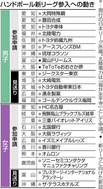 ＜クローズアップ＞ ハンドボール新リーグ 経営手法を巡り異例の分裂スタート：中日新聞web