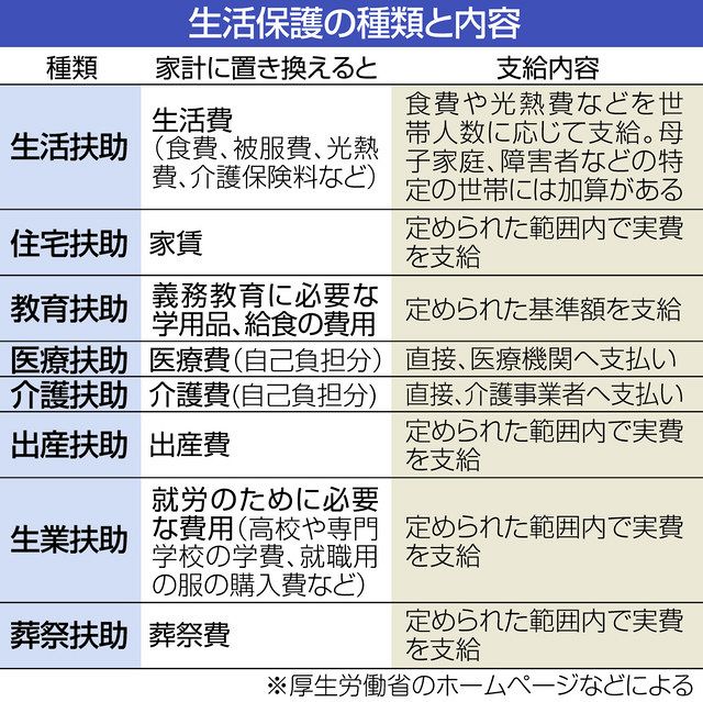 コロナ禍で増える生活保護申請 きちんと知って必要な時に利用:中日新聞Web コロナ禍で増える生活保護申請 きちんと知って必要な時に利用:中日新聞Web
