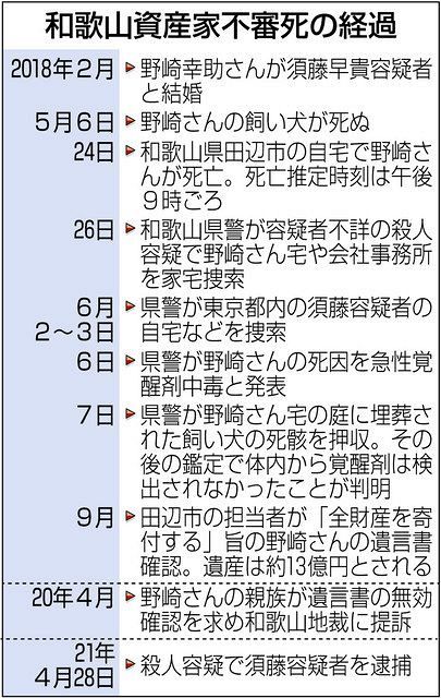 表で詳しく 紀州のドン ファン 和歌山資産家不審死の経過 中日スポーツ 東京中日スポーツ