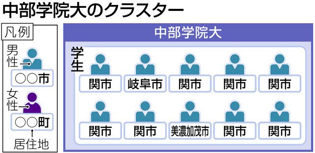 岐阜 クラスターは語る 中部学院大 マスク外し 隙突く 中日新聞web